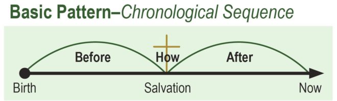 Chronological or historical pattern for sharing your testimony.