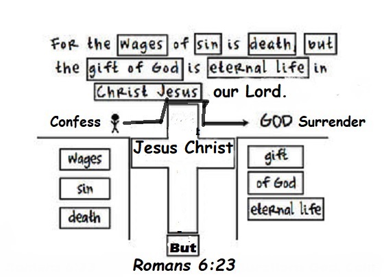 The Roman Road Simplest Method