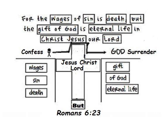 The Roman Road Simplest Method
