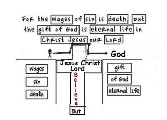 The Roman Road Simplest Method