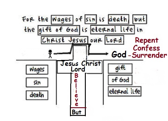 The Roman Road Simplest Method