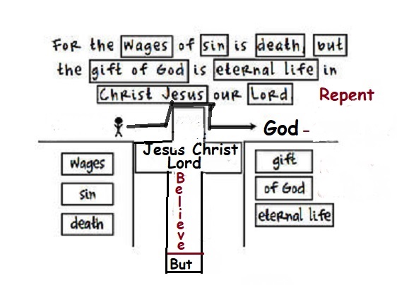 The Roman Road Simplest Method