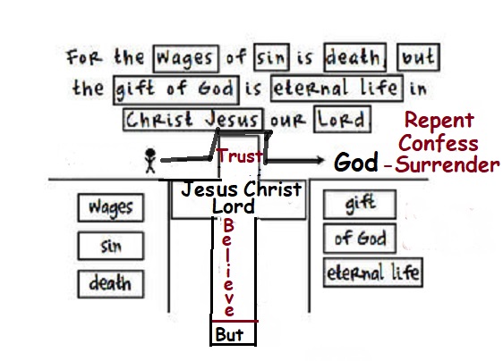 The Roman Road Simplest Method