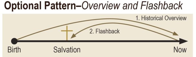 Overview-Flashback Method or Phaseback Method of sharing your personal testimony.